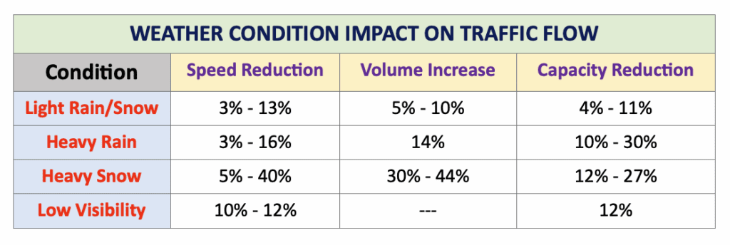 Weather Condition Impact On Traffic Flow